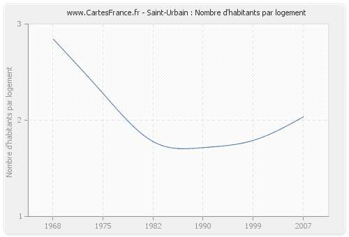 Saint-Urbain : Nombre d'habitants par logement