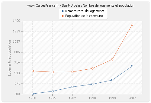 Saint-Urbain : Nombre de logements et population