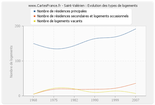 Saint-Valérien : Evolution des types de logements