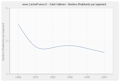 Saint-Valérien : Nombre d'habitants par logement