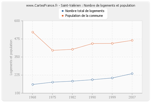 Saint-Valérien : Nombre de logements et population