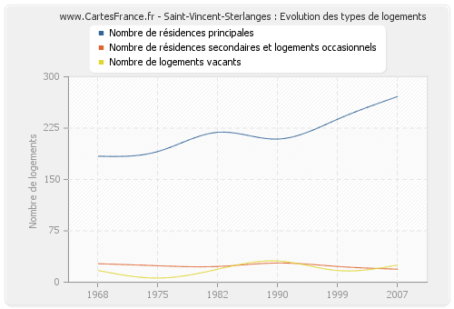 Saint-Vincent-Sterlanges : Evolution des types de logements