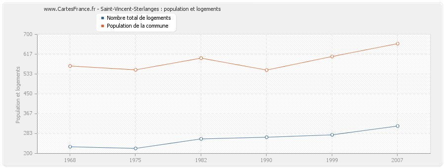 Saint-Vincent-Sterlanges : population et logements