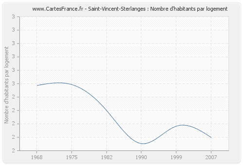 Saint-Vincent-Sterlanges : Nombre d'habitants par logement
