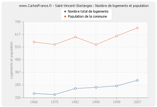 Saint-Vincent-Sterlanges : Nombre de logements et population