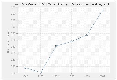 Saint-Vincent-Sterlanges : Evolution du nombre de logements