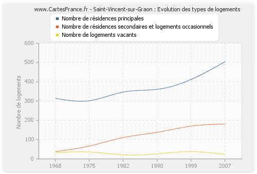 Saint-Vincent-sur-Graon : Evolution des types de logements