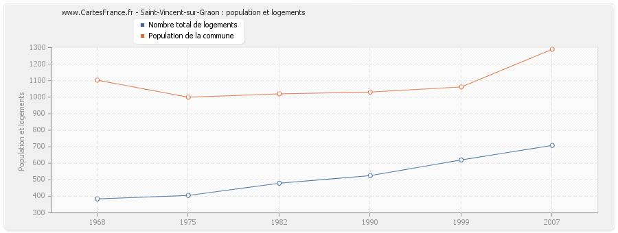 Saint-Vincent-sur-Graon : population et logements