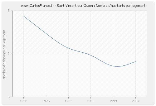 Saint-Vincent-sur-Graon : Nombre d'habitants par logement