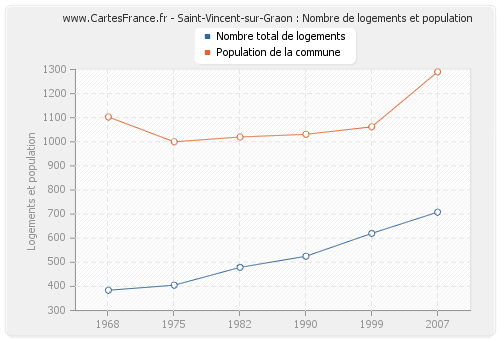 Saint-Vincent-sur-Graon : Nombre de logements et population