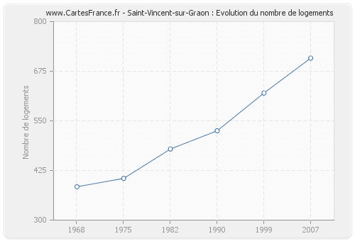 Saint-Vincent-sur-Graon : Evolution du nombre de logements
