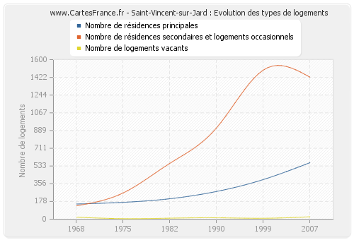 Saint-Vincent-sur-Jard : Evolution des types de logements