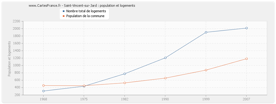 Saint-Vincent-sur-Jard : population et logements