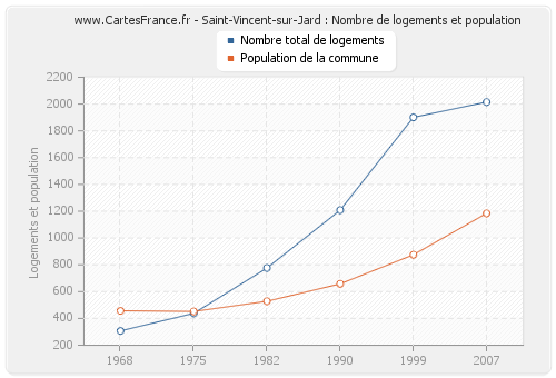Saint-Vincent-sur-Jard : Nombre de logements et population