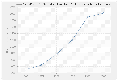Saint-Vincent-sur-Jard : Evolution du nombre de logements