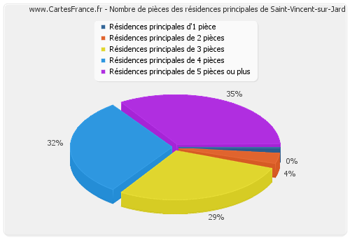 Nombre de pièces des résidences principales de Saint-Vincent-sur-Jard