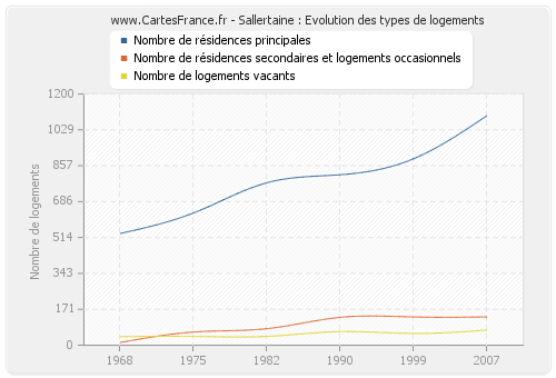 Sallertaine : Evolution des types de logements