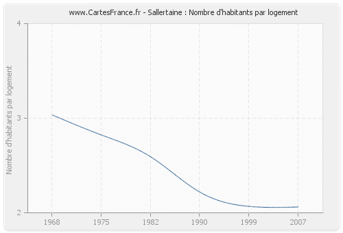 Sallertaine : Nombre d'habitants par logement