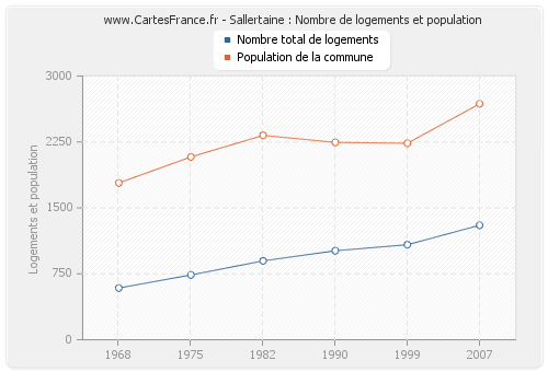 Sallertaine : Nombre de logements et population