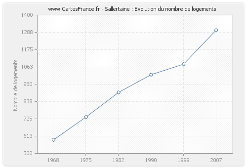 Sallertaine : Evolution du nombre de logements