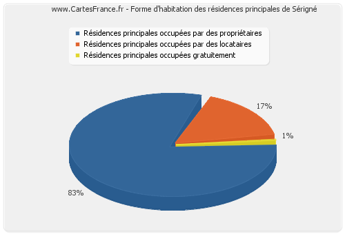 Forme d'habitation des résidences principales de Sérigné