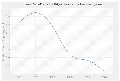 Sérigné : Nombre d'habitants par logement