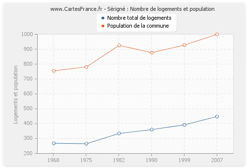 Sérigné : Nombre de logements et population