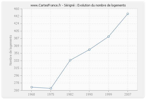 Sérigné : Evolution du nombre de logements