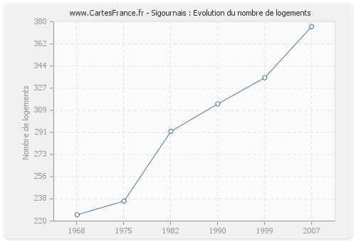 Sigournais : Evolution du nombre de logements