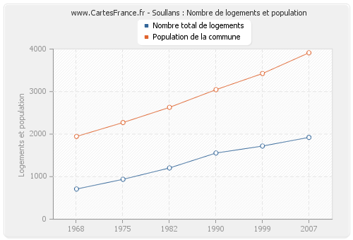 Soullans : Nombre de logements et population