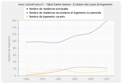 Tallud-Sainte-Gemme : Evolution des types de logements
