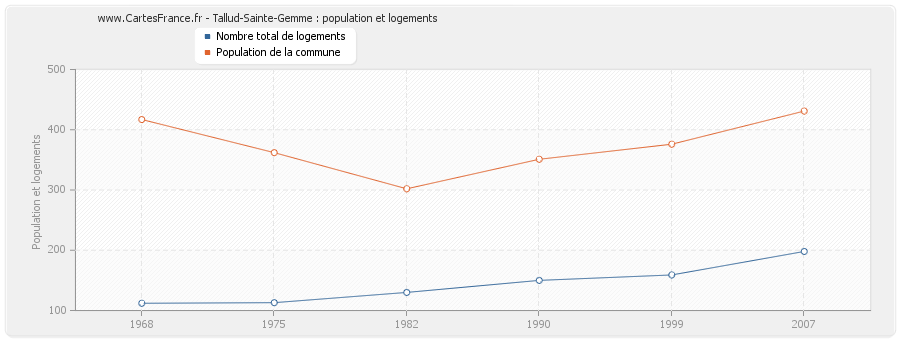 Tallud-Sainte-Gemme : population et logements