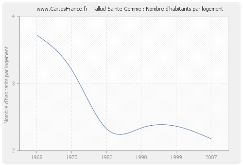 Tallud-Sainte-Gemme : Nombre d'habitants par logement