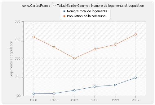 Tallud-Sainte-Gemme : Nombre de logements et population