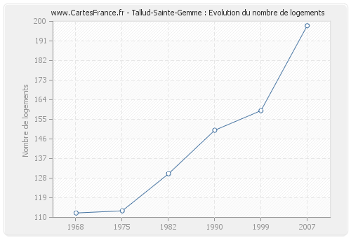 Tallud-Sainte-Gemme : Evolution du nombre de logements
