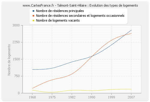 Talmont-Saint-Hilaire : Evolution des types de logements