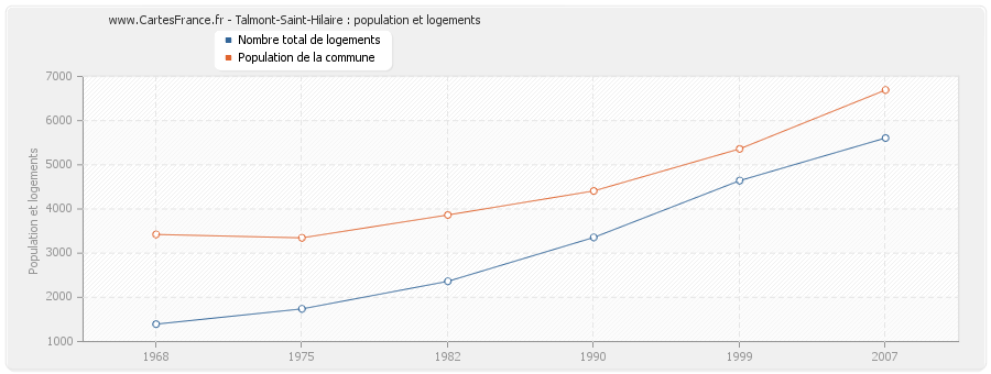 Talmont-Saint-Hilaire : population et logements