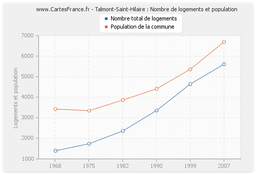Talmont-Saint-Hilaire : Nombre de logements et population