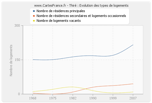 Thiré : Evolution des types de logements