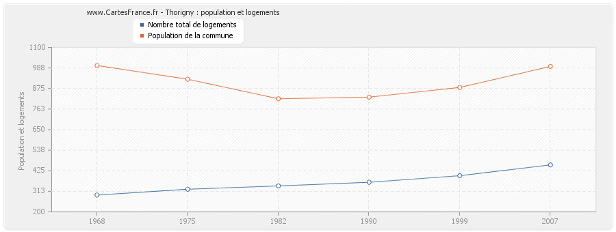 Thorigny : population et logements