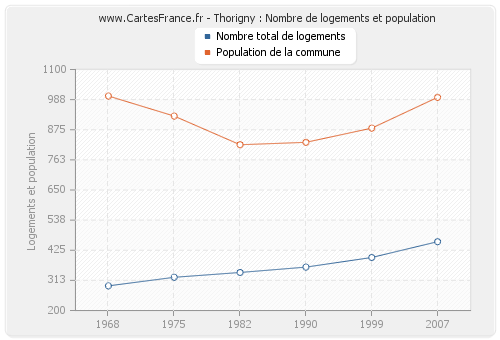 Thorigny : Nombre de logements et population