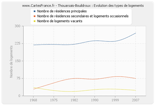 Thouarsais-Bouildroux : Evolution des types de logements