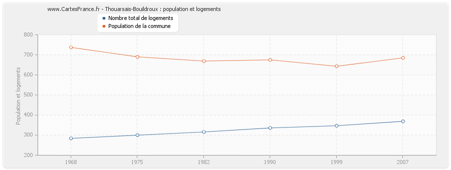 Thouarsais-Bouildroux : population et logements