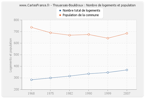 Thouarsais-Bouildroux : Nombre de logements et population