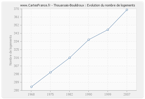 Thouarsais-Bouildroux : Evolution du nombre de logements