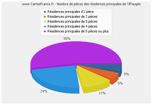 Nombre de pièces des résidences principales de Tiffauges