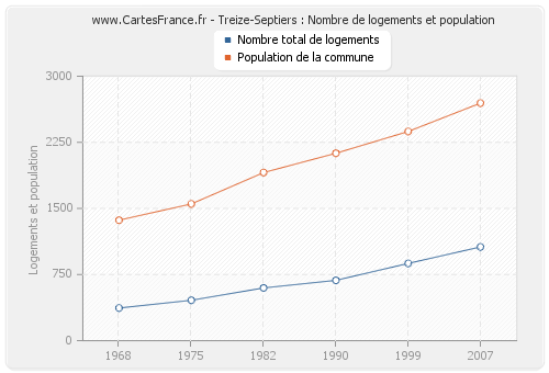 Treize-Septiers : Nombre de logements et population