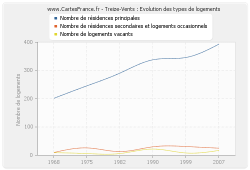 Treize-Vents : Evolution des types de logements