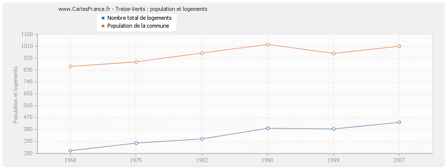 Treize-Vents : population et logements