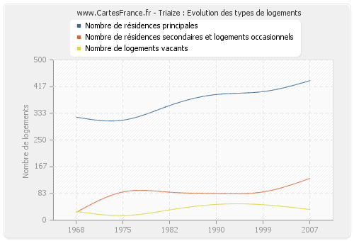 Triaize : Evolution des types de logements